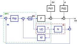 Figure 6. Model state feedback implementation of the IMC controller